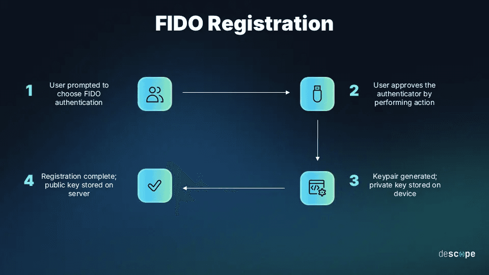 FIDO Authentication